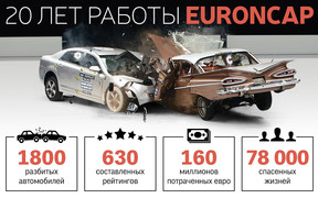 Бить во благо: За 20 лет краш-тестов в EuroNCAP помогли спасти 78 тыс. жизней