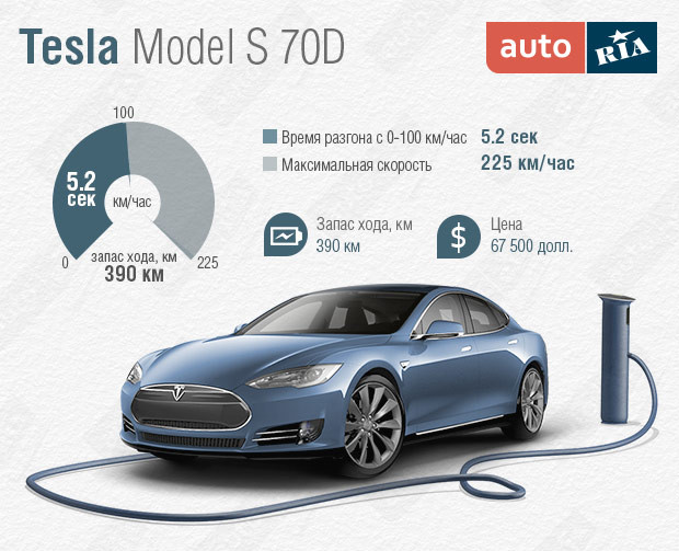 Электрокар Tesla Model S стал бюджетным