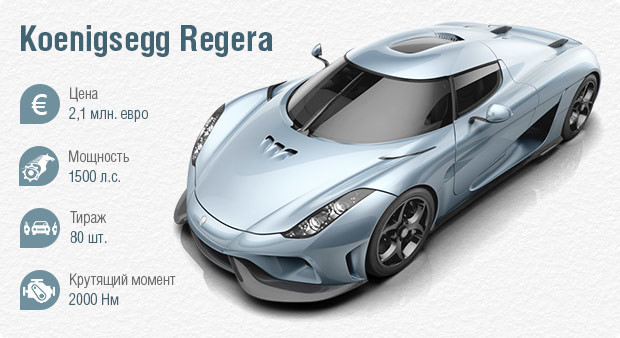 Суперкар Koenigsegg Regera оценили в 2,1 мил. евро