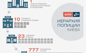В Киеве появится 777 полицейских участков
