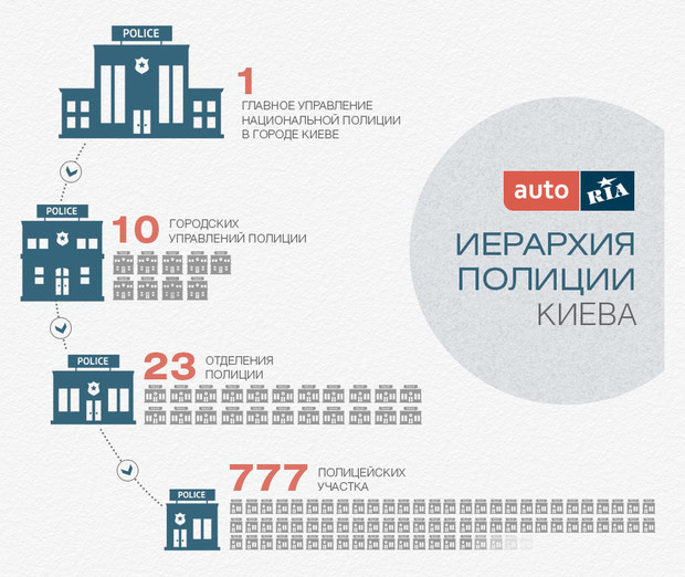 В Киеве появится 777 полицейских участков