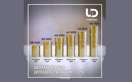 З погляду інвестицій, ЖК Park Residence є дуже привабливим. 
Прибутковість за рік склала 27%