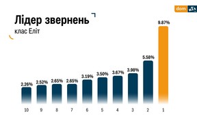 лідер звернень лідер звернень
