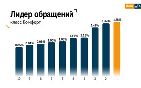 лидер обращений (рос)